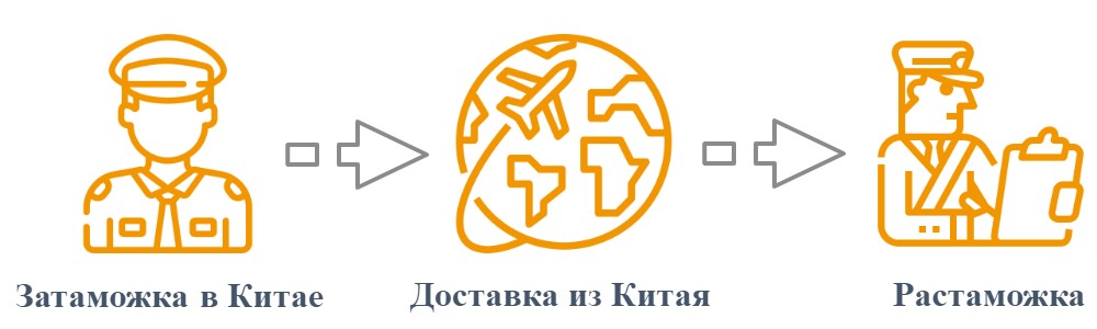 Растаможка товара из Китая в Россию